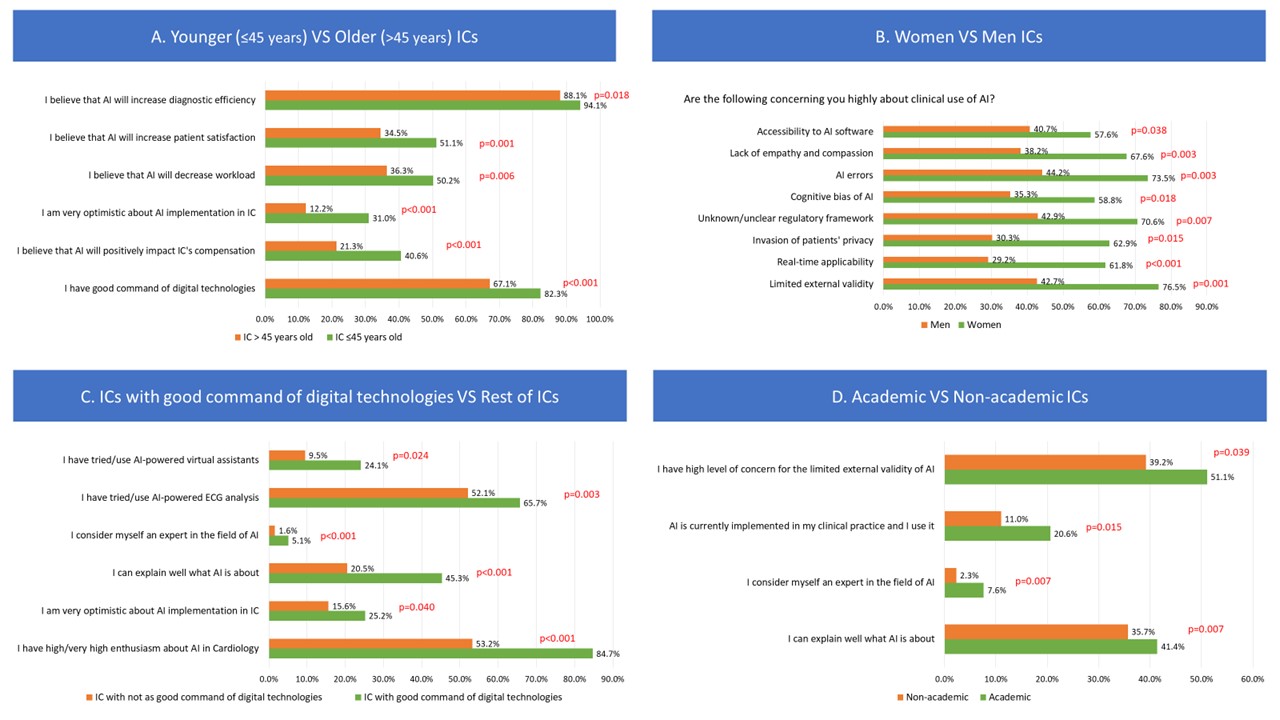 Figure 3. ICs perceptions
