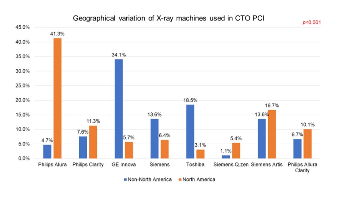 Figure 3. Geographic variation 