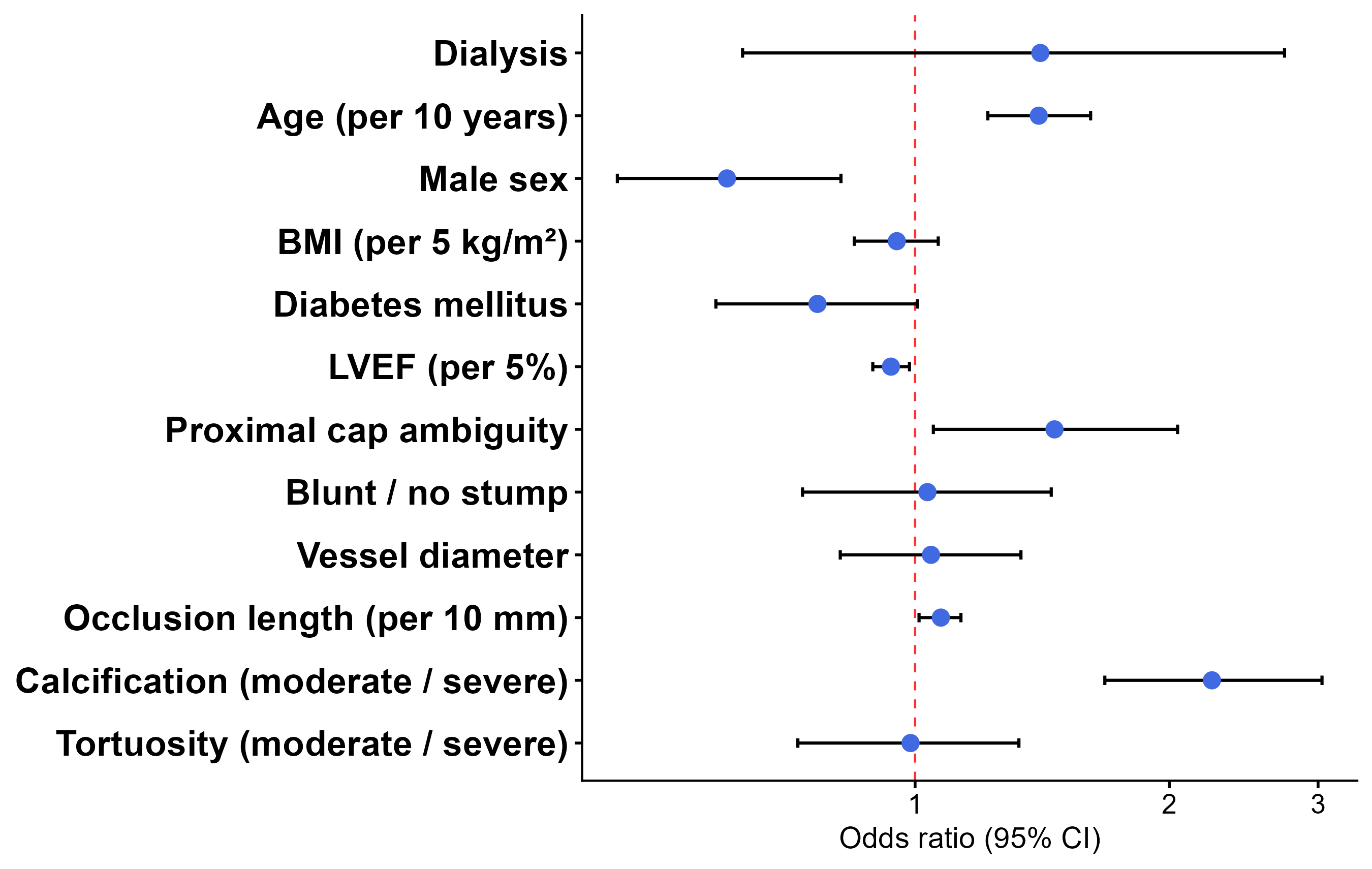 Figure 3. Forest plot analysis of MACE parameters