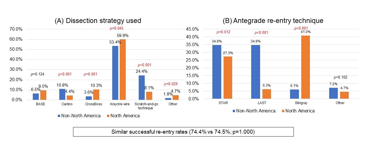 Figure 4. Comparison of antegrade dissection