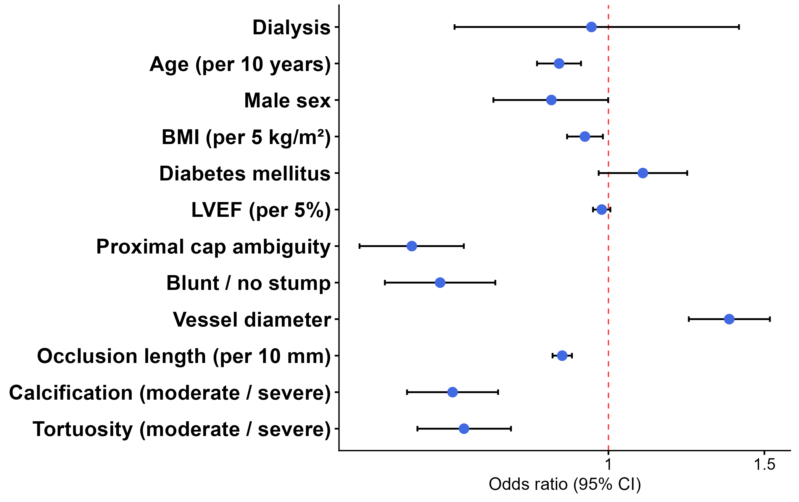 Figure 4. Forest plot analysis of parameters associated with technical success. 
