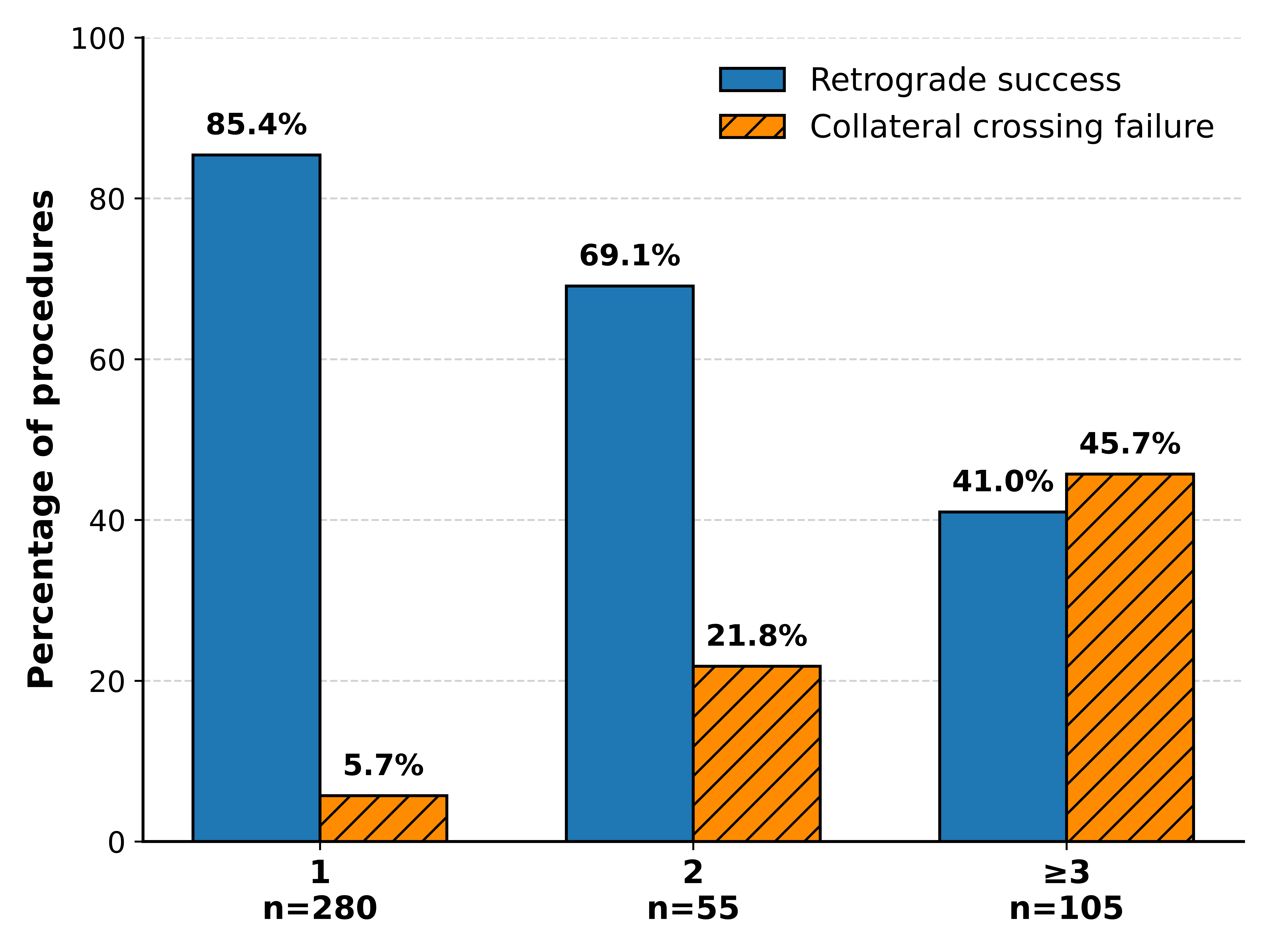 Figure 2. Retrograde success and collateral channel crossing failure according to the number of collateral attempts