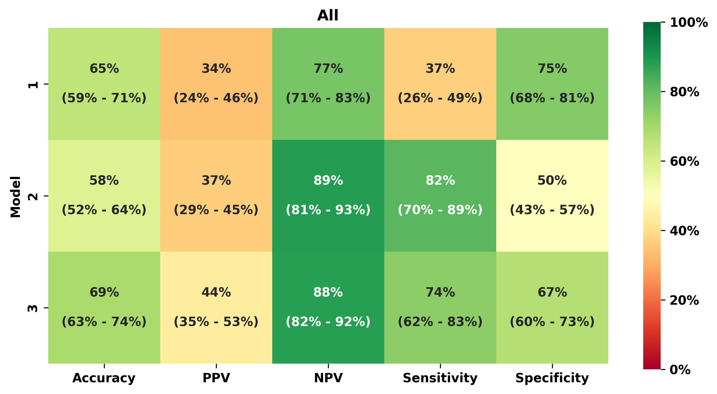 Figure 3. Performance metrics