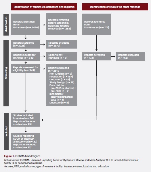 Figure 1. PRISMA flow design