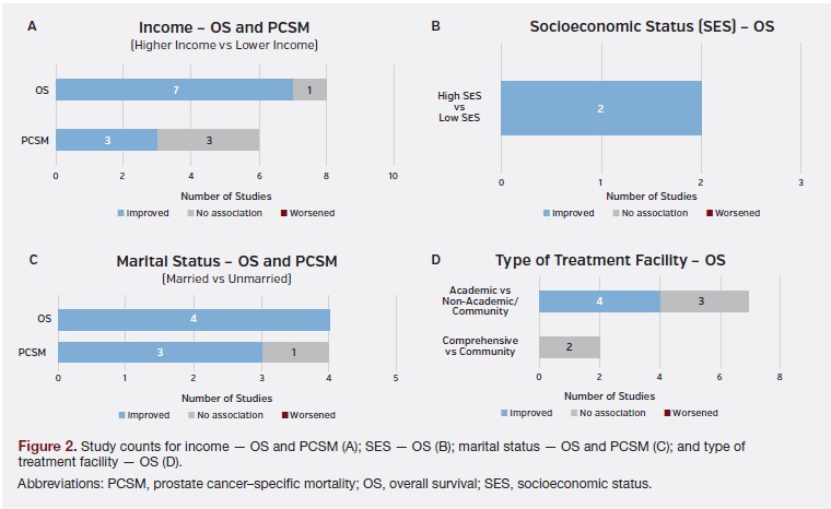 Figure 2. Study counts for income