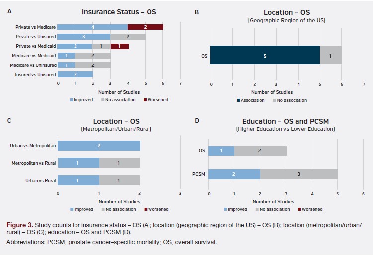 Figure 3. Study counts for insurance status