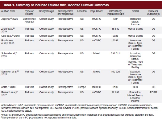 Table 1. Summary of Included Studies that Reported Survival Outcomes