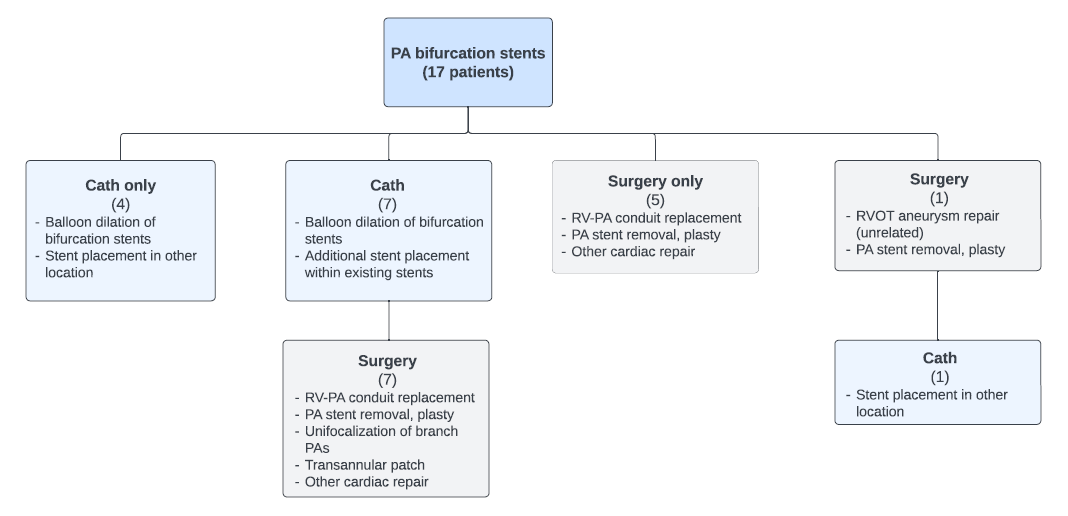Figure 2. Follow-up interventions by type.