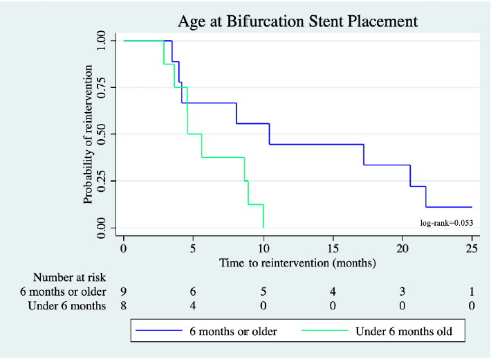 Figure 3. Kaplan-Meier curve of reintervention