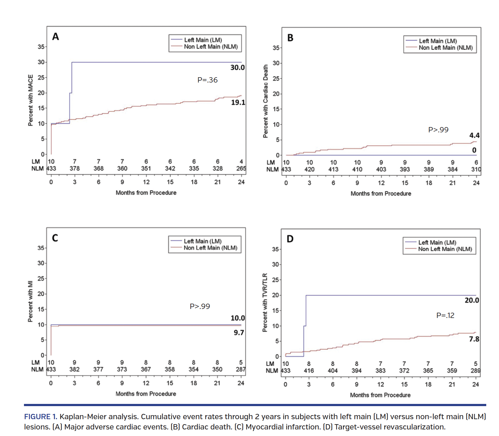 FIGURE 1. Kaplan-Meier analysis..png