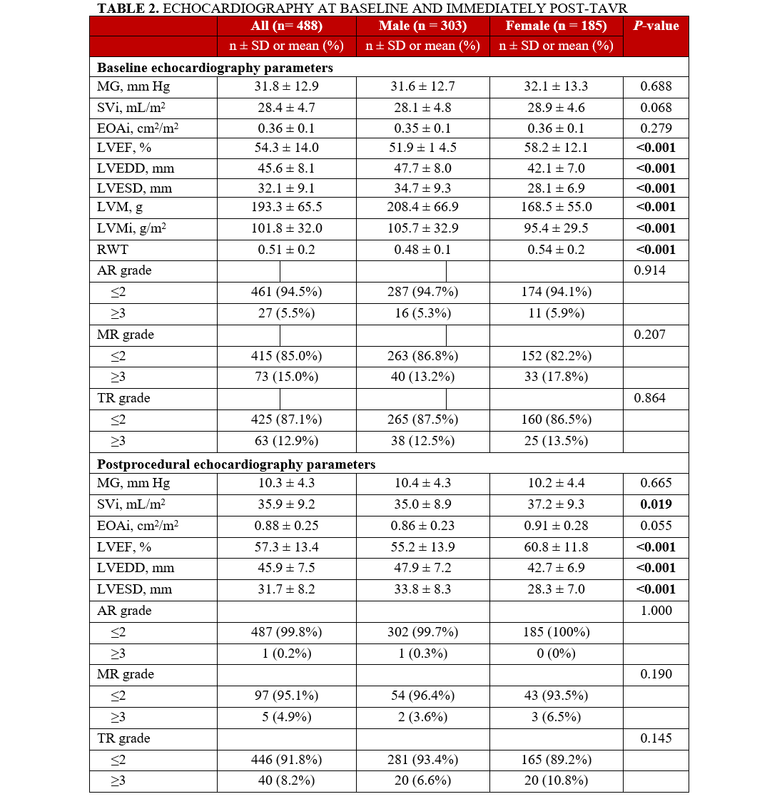 TABLE 2. ECHOCARDIOGRAPHY AT BASELINE AND IMMEDIATELY POST-TAVR
