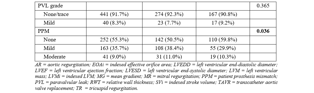 TABLE 2. ECHOCARDIOGRAPHY AT BASELINE AND IMMEDIATELY POST-TAVR