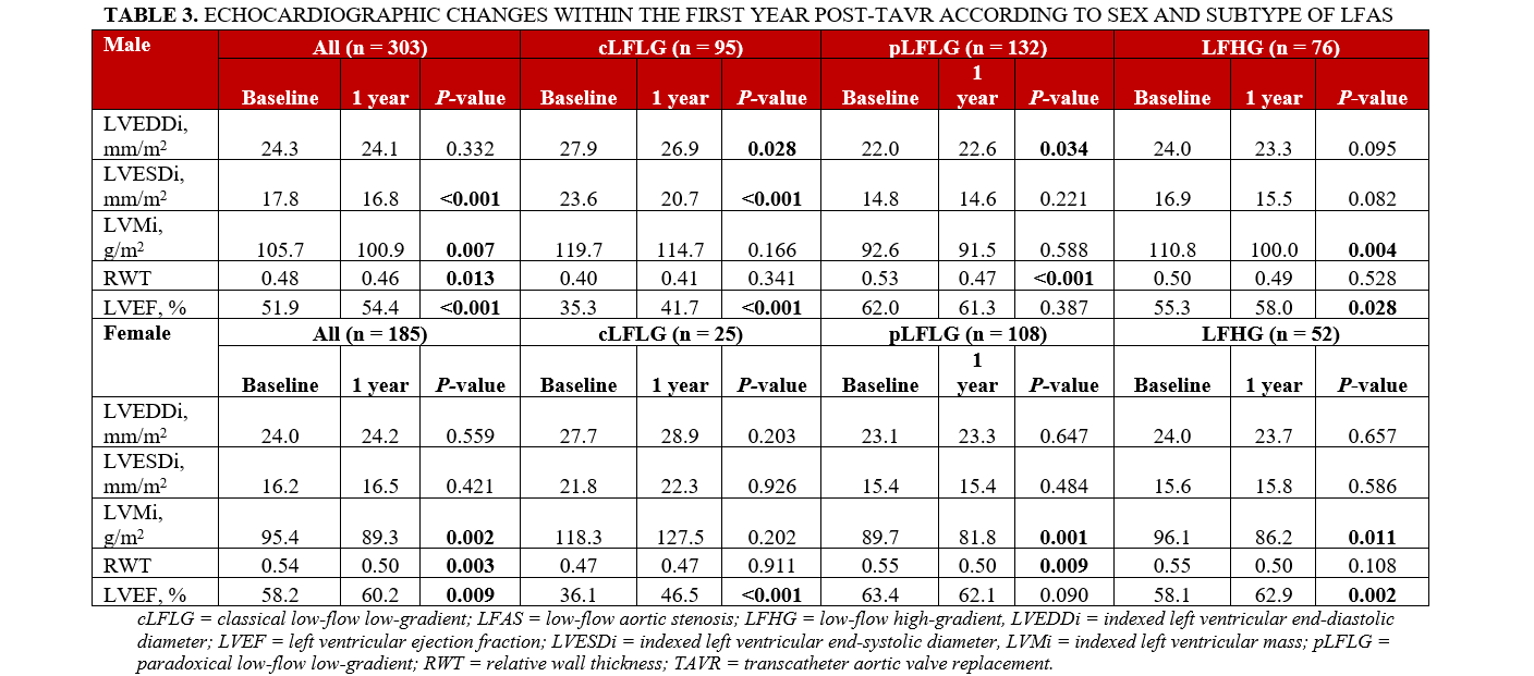 TABLE 3. ECHOCARDIOGRAPHIC CHANGES WITHIN THE FIRST YEAR POST-TAVR ACCORDING TO SEX AND SUBTYPE OF LF AS