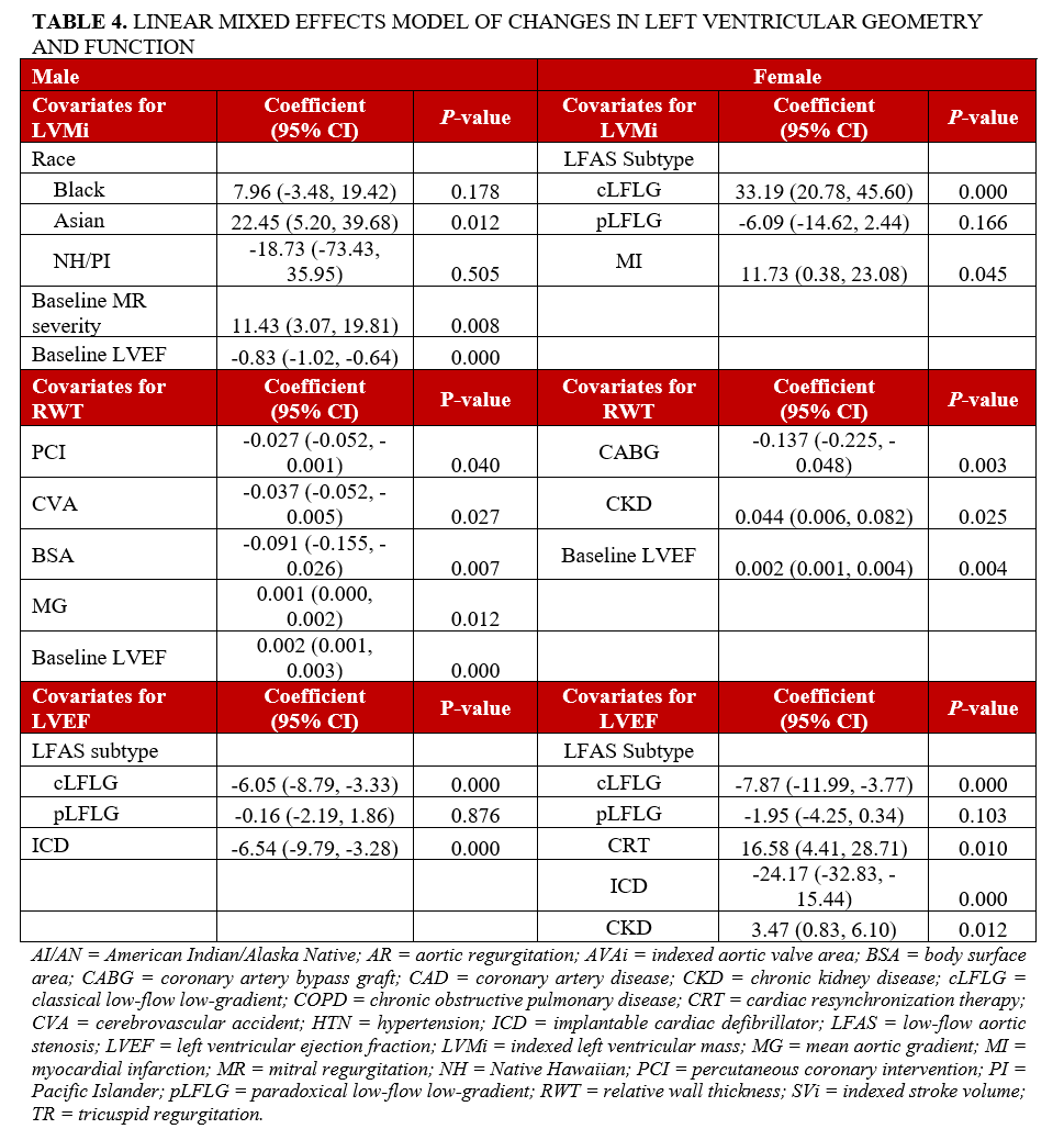 TABLE 4. LINEAR MIXED EFFECTS MODEL OF CHANGES IN LEFT VENTRICULAR GEOMETRY AND FUNCTION