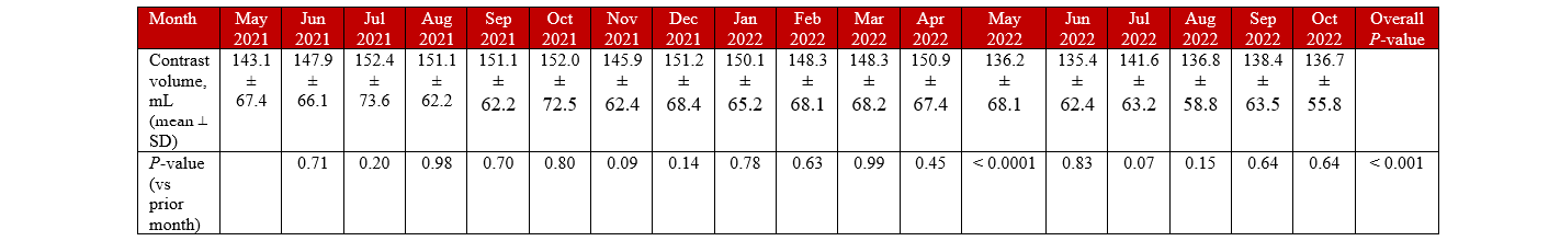 Supplemental Table. Pairwise comparison of contrast volume month-to-month.