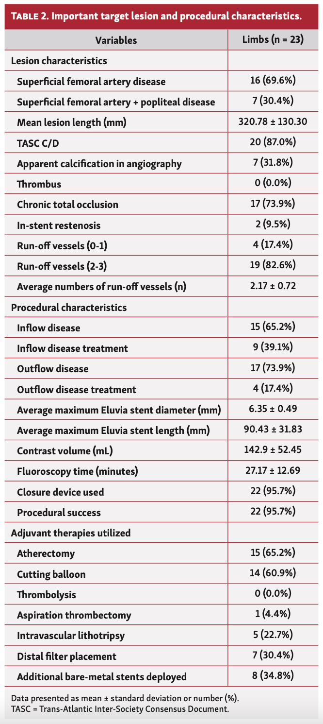 Giannopoulos Drug-Eluting Stent Table 2