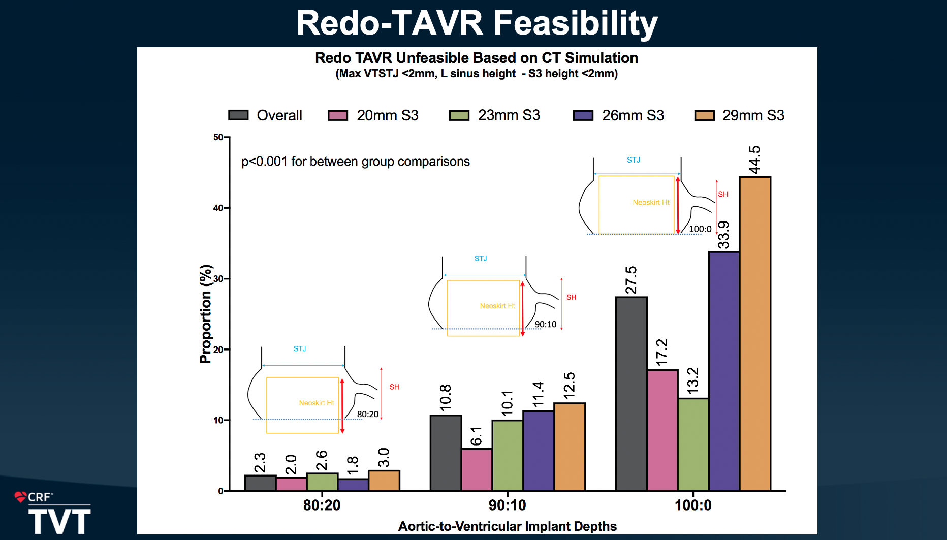 Gilbert Tang, MD, TVT Redo TAVR Feasibility