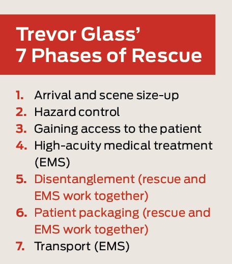 Glass' 7 phases of rescue