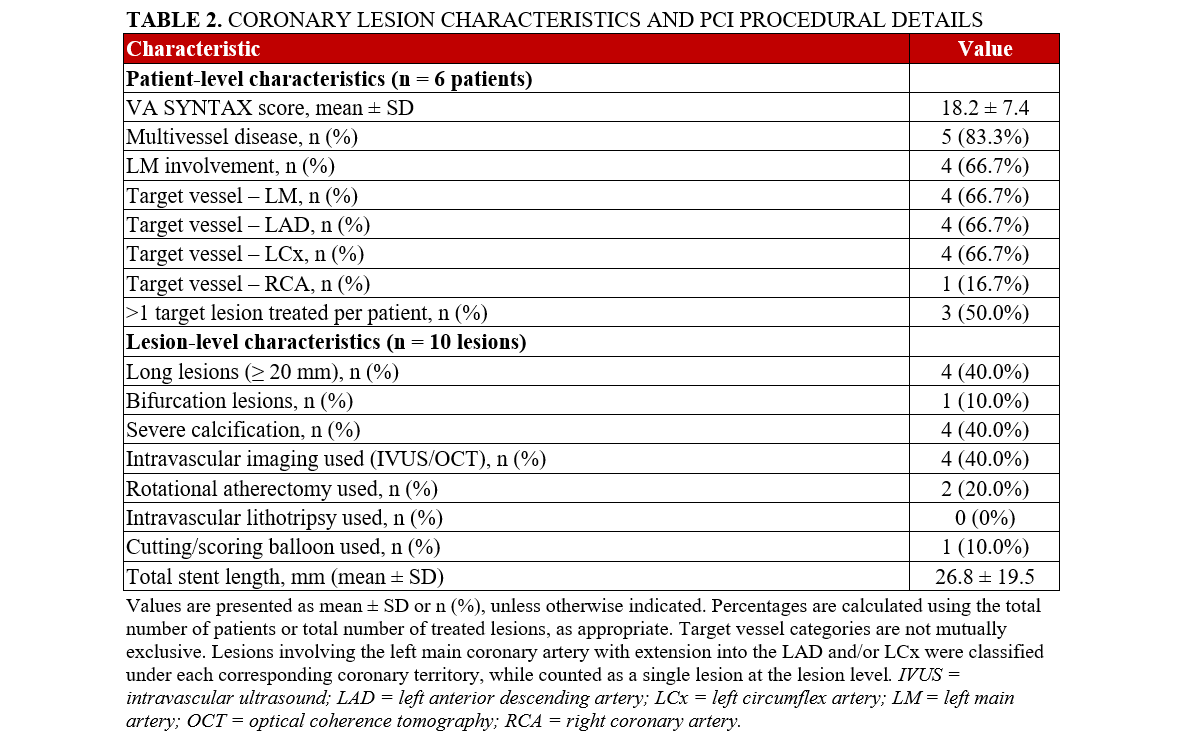 Table 2_Coronary lesion characteristics and PCI procedural details