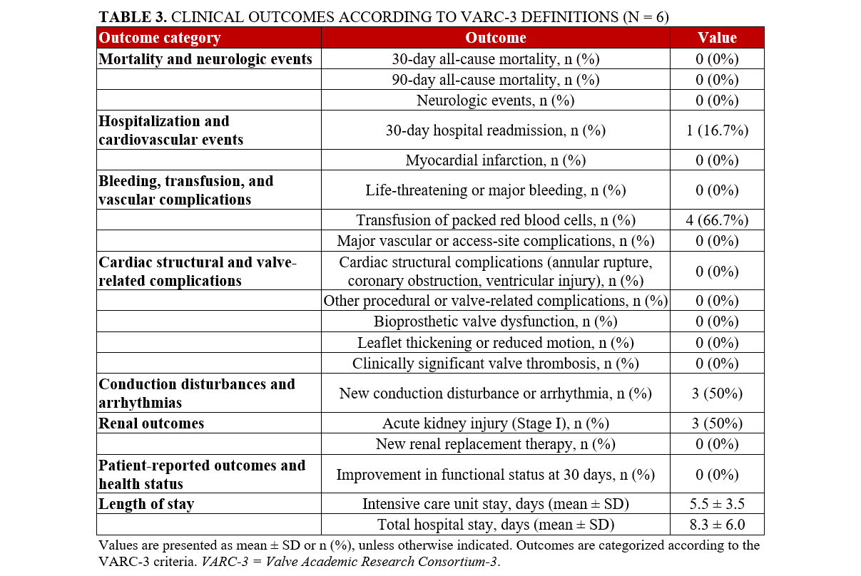 Table 3_Clinical outcomes according to VARC-3 definitions