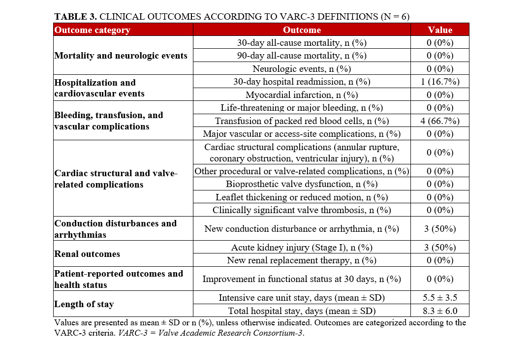Table 3_Clinical outcomes according to VARC-3 definitions