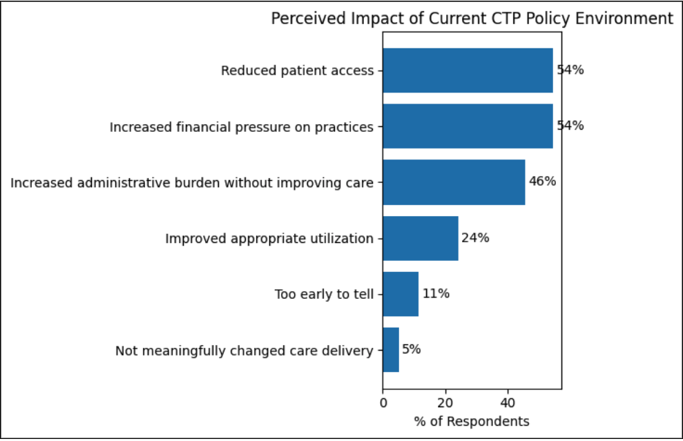 graph showing perceived impact of current CTP policy environment