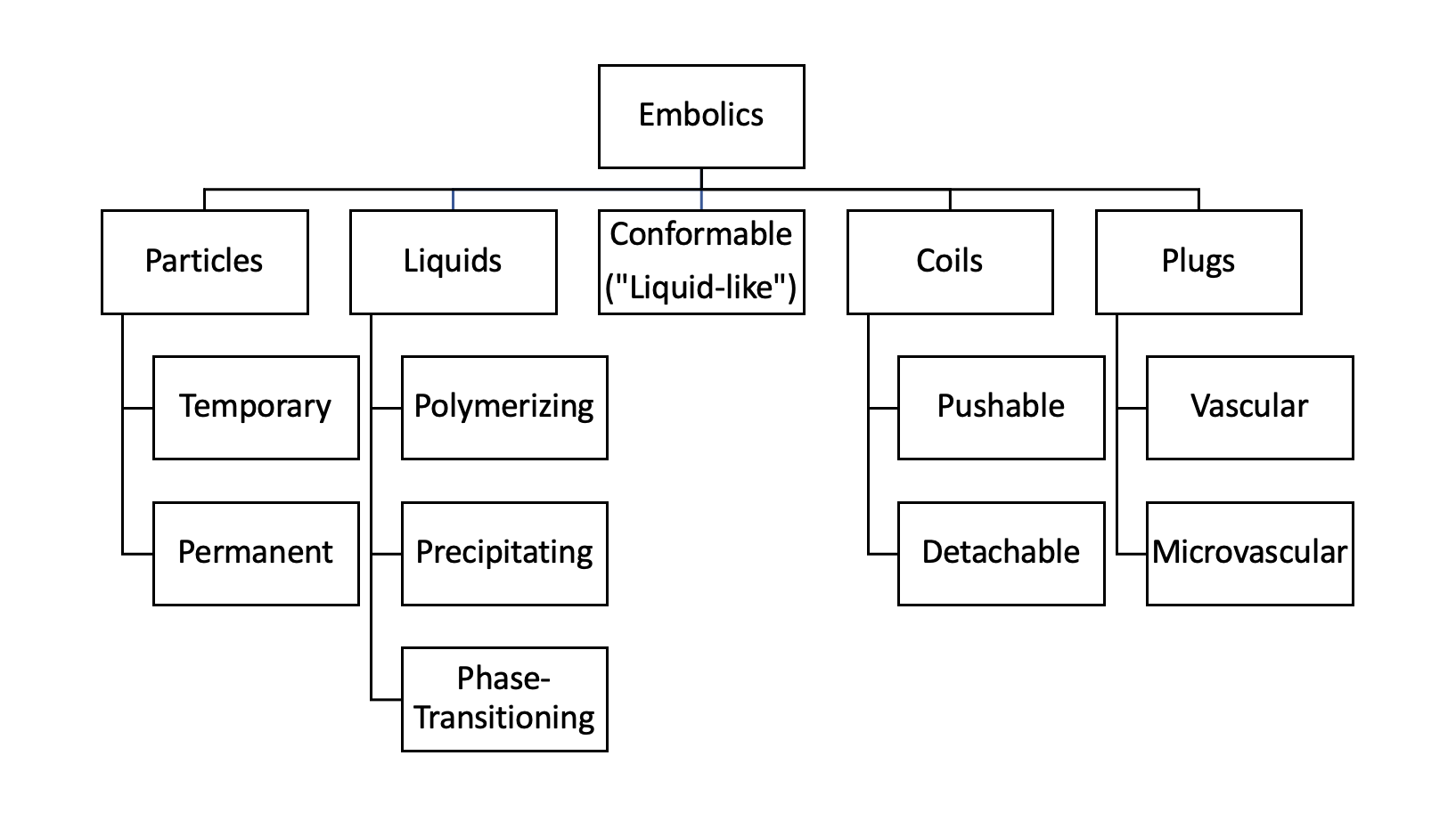 Figure. Major categories of embolic materials.