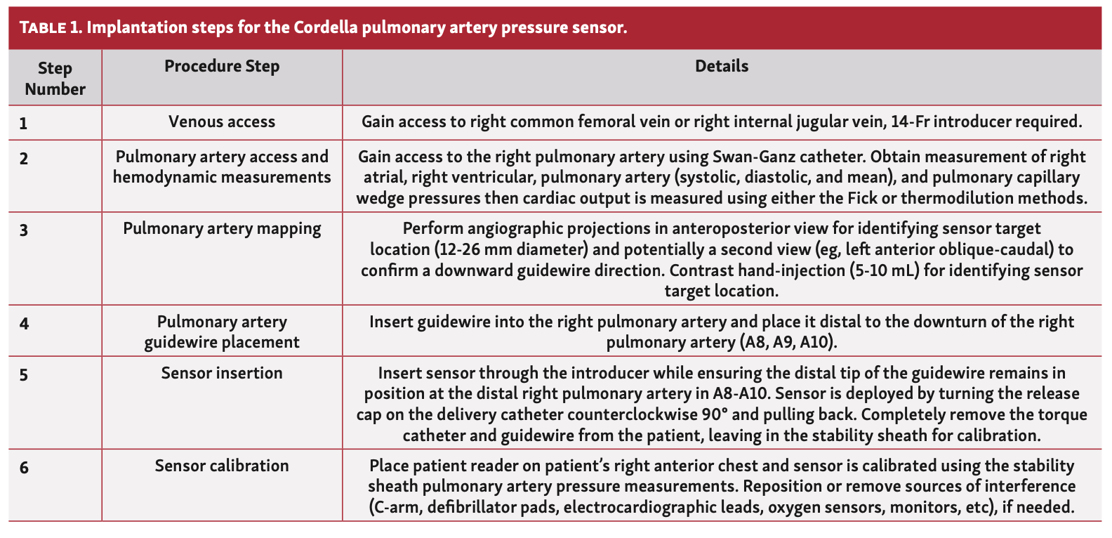 Guichard Pulmonary Artery Table 1