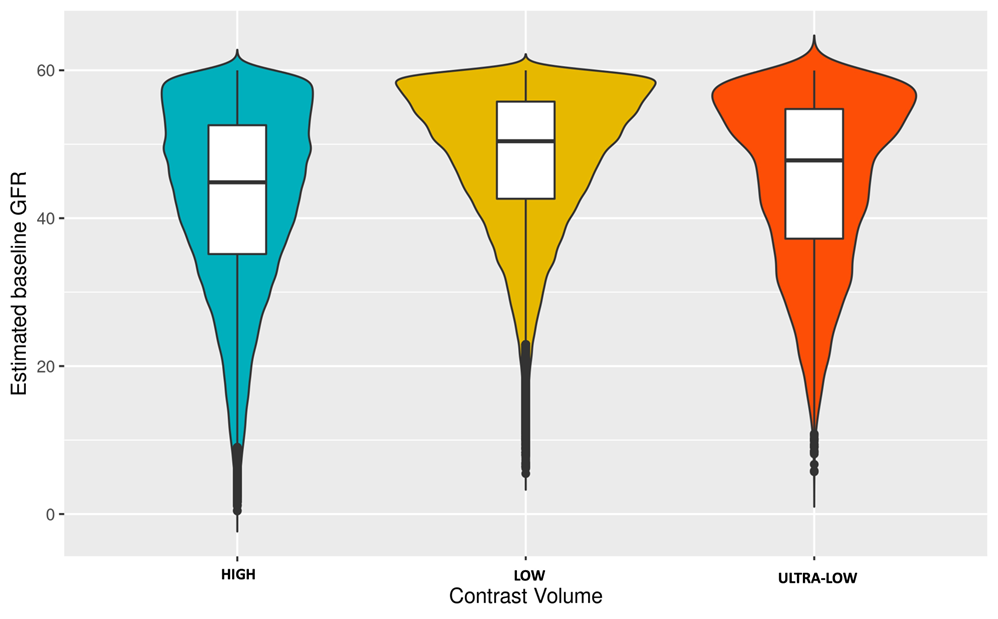 Figure 2. Baseline estimated glomerular filtration rate