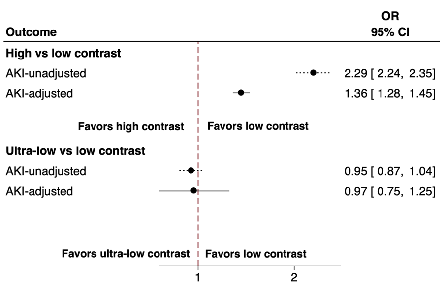 Figure 3. Risk of AKI