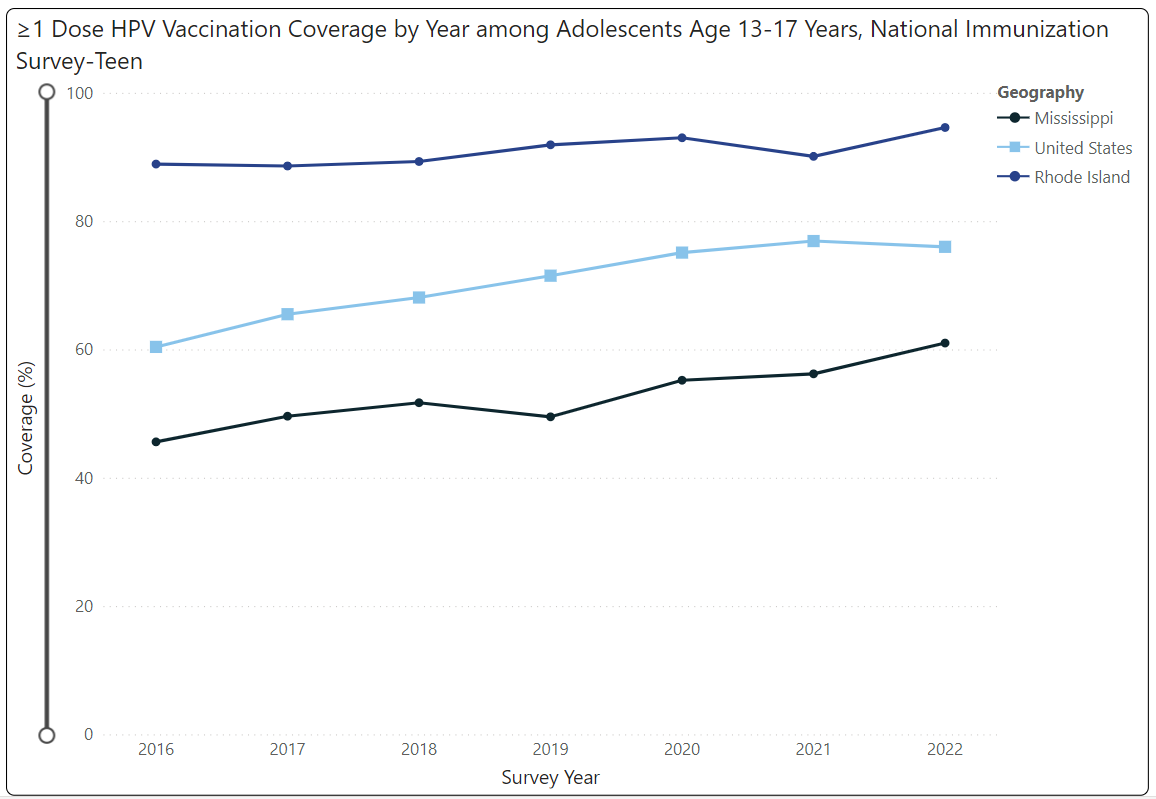 HPV vaccination coverage by year. 