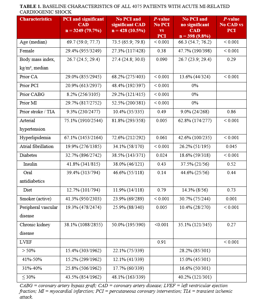 Table 1_Baseline characteristics of all patients with acute MI-related cardiogenic shock