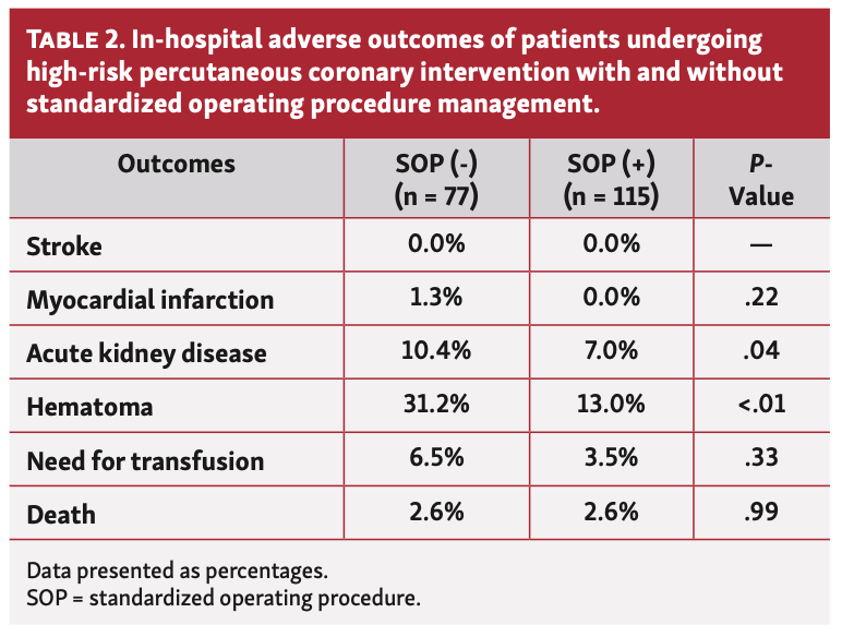 Heinen Coronary Interventions Table 2