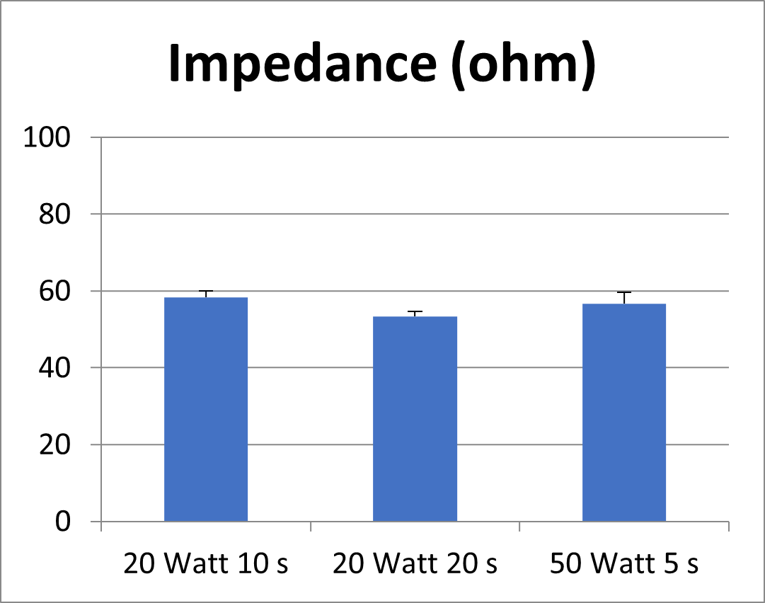 Figure 5. In vitro model: impedance and lesion width at different ablation settings.