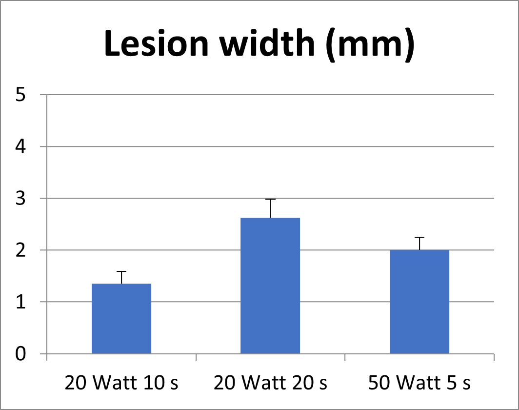Figure 5. In vitro model: impedance and lesion width at different ablation settings.