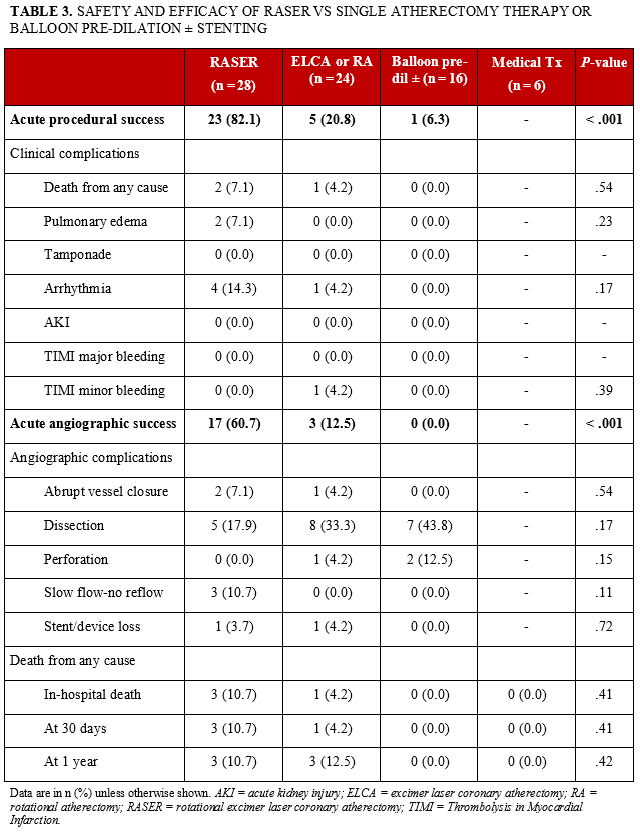 Table 3. Safety and Efficacy