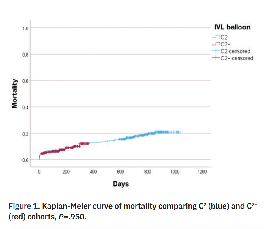 Figure 1. Kaplan-Meier curve of mortality comparing C2 (blue) and C2+ (red) cohorts, P=.950. 