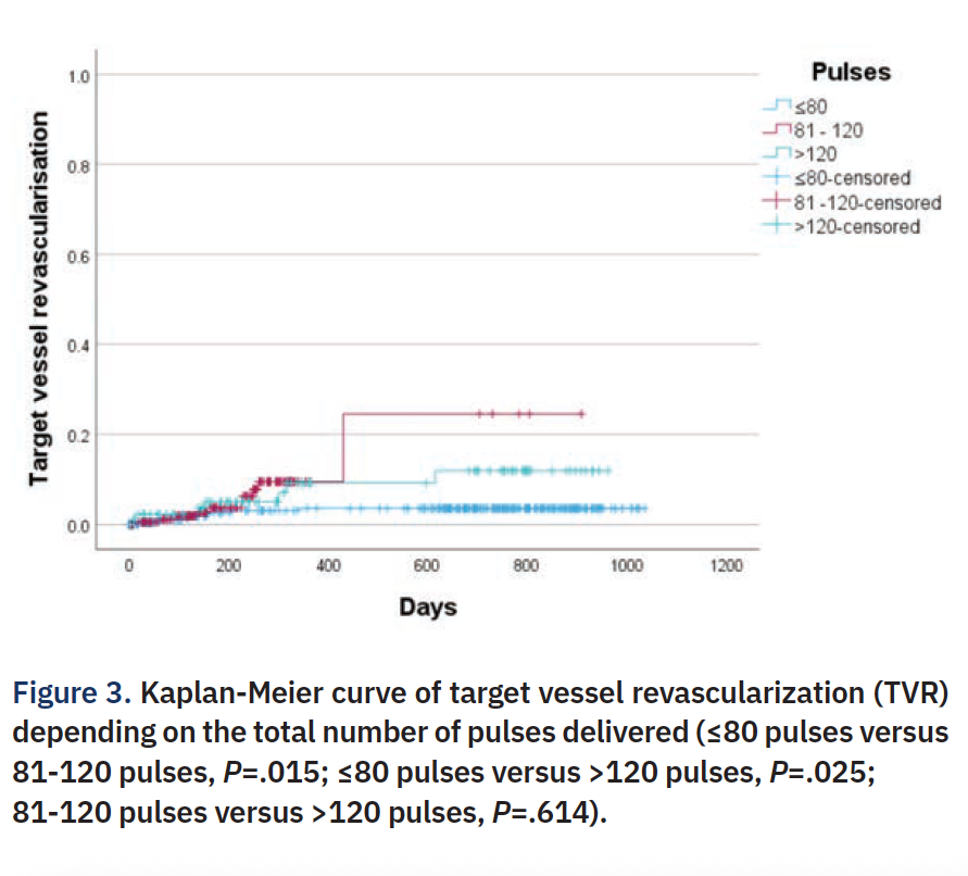 Figure 3. Kaplan-Meier curve of target vessel revascularization (TVR) depending on the total number of pulses delivered (≤80 pulses versus 81-120 pulses, P=.015; ≤80 pulses versus >120 pulses, P=.025;  81-120 pulses versus >120 pulses, P=.614).