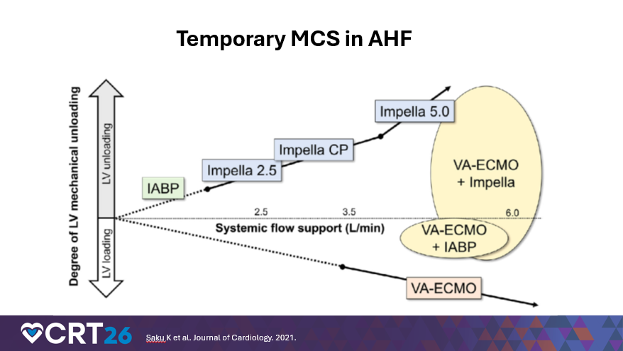 Temporary Mechanical Circulatory Support in Acute Heart Failure
