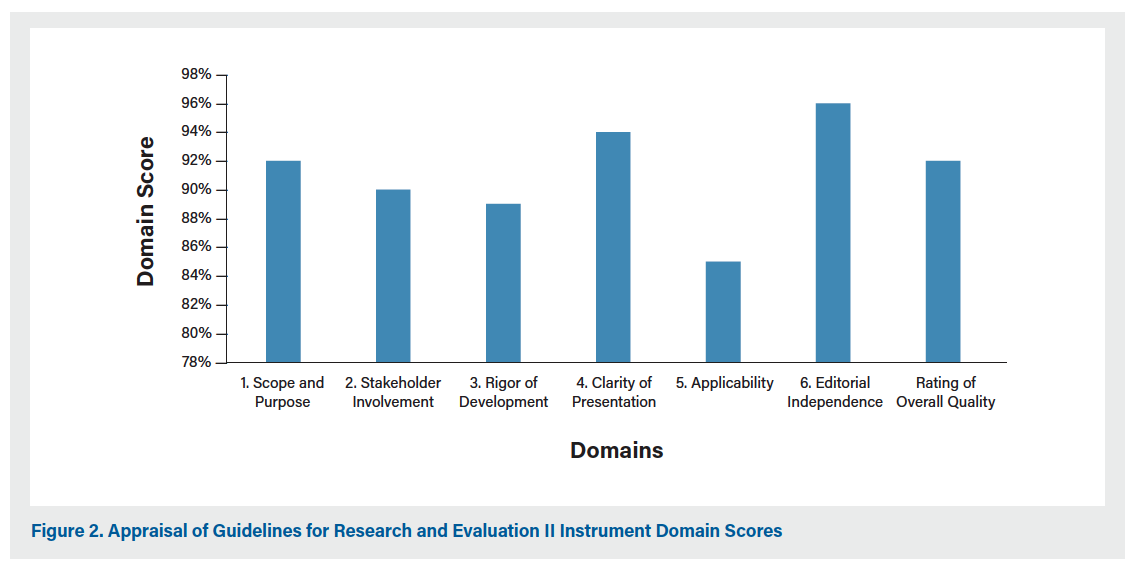 Figure 2. Appraisal of Guidelines for Research and Evaluation II Instrument Domain Scores