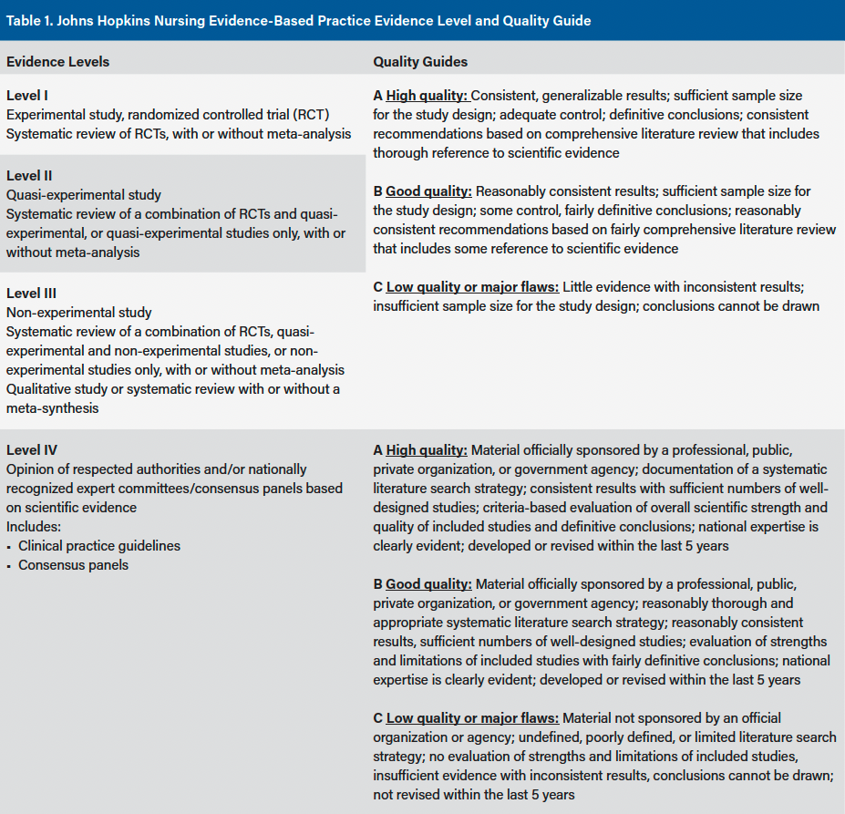 Table 1. Johns Hopkins Nursing Evidence-Based Practice Evidence Level and Quality Guide