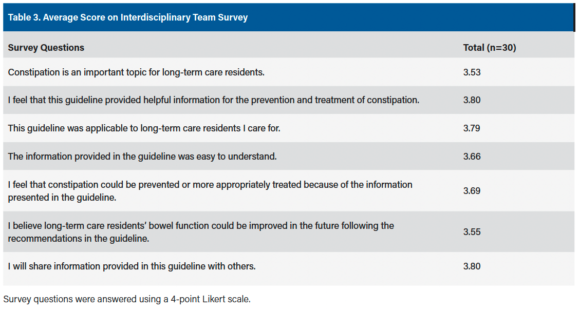 Table 3. Average Score on Interdisciplinary Team Survey
