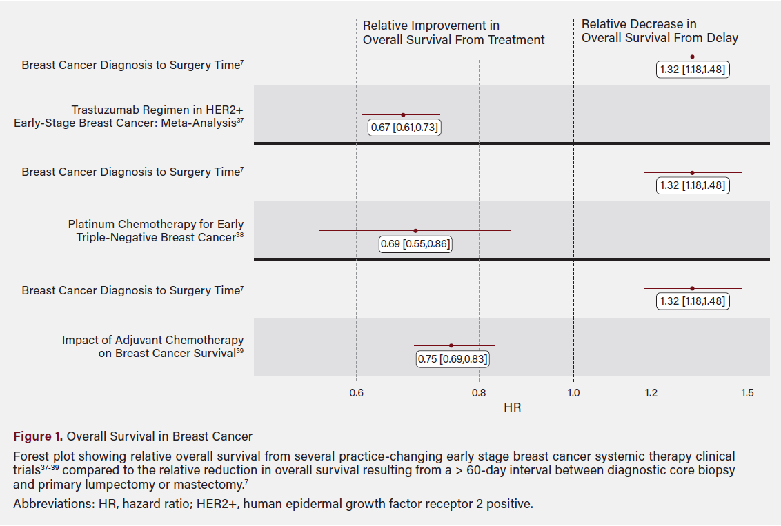 Figure 1. Overall Survival in Breast Cancer