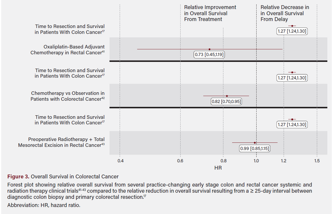 Figure 3. Overall Survival in Colorectal Cancer