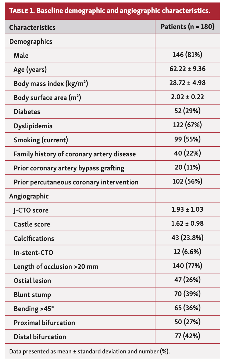 Ioppolo Chronic Total Occlusion Table 1 