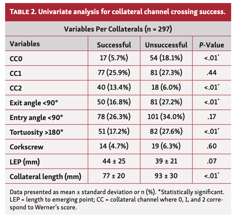 Ioppolo Chronic Total Occlusion Table 2