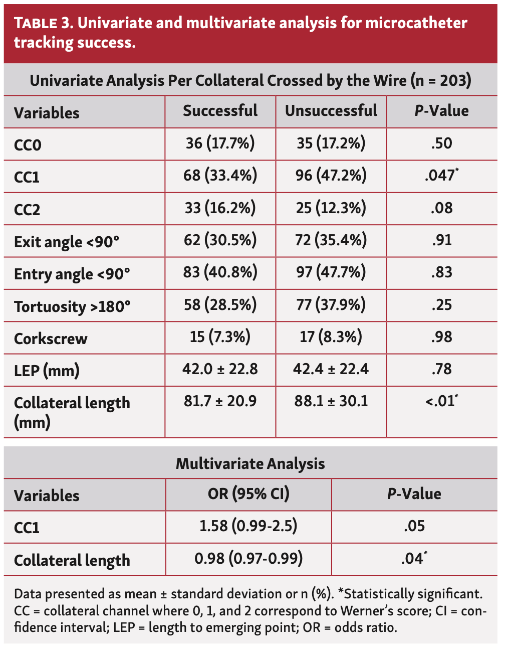 Ioppolo Chronic Total Occlusion Table 3