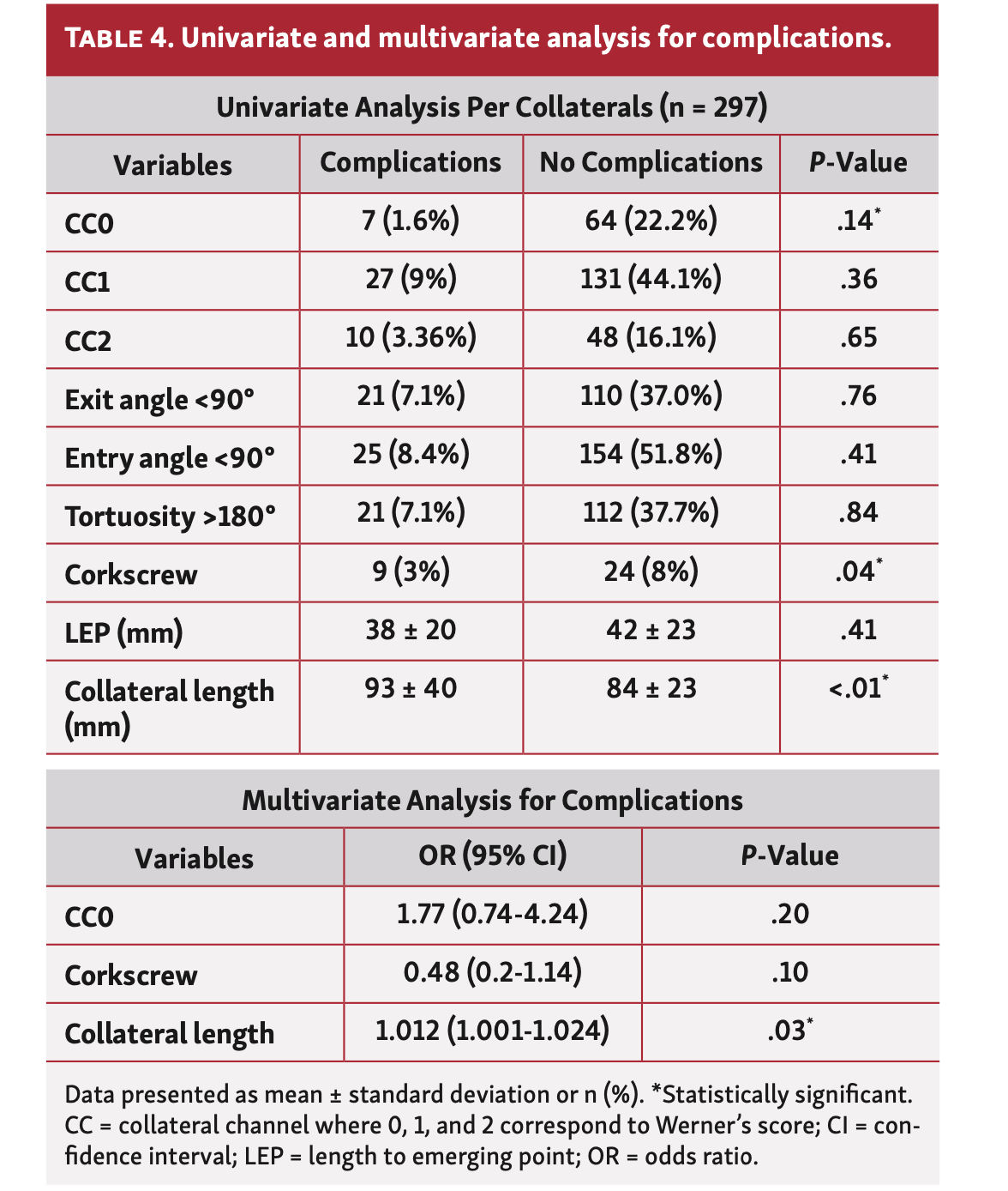 Ioppolo Chronic Total Occlusion Table 4