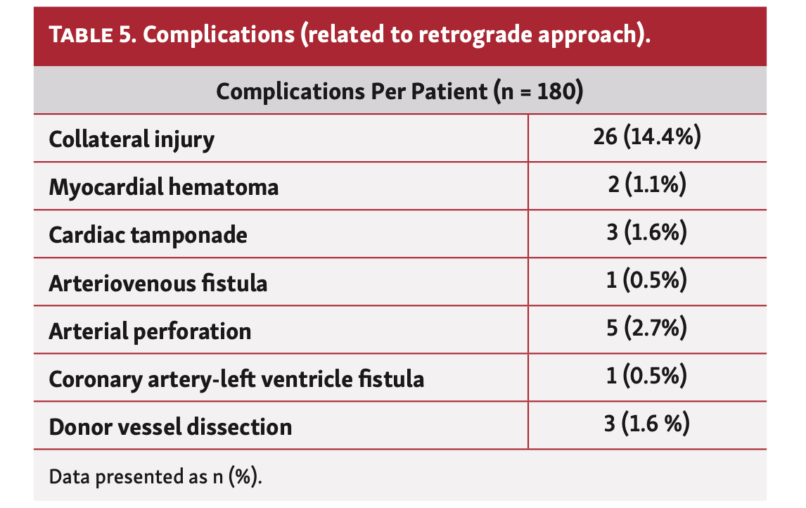 Ioppolo Chronic Total Occlusion Table 5