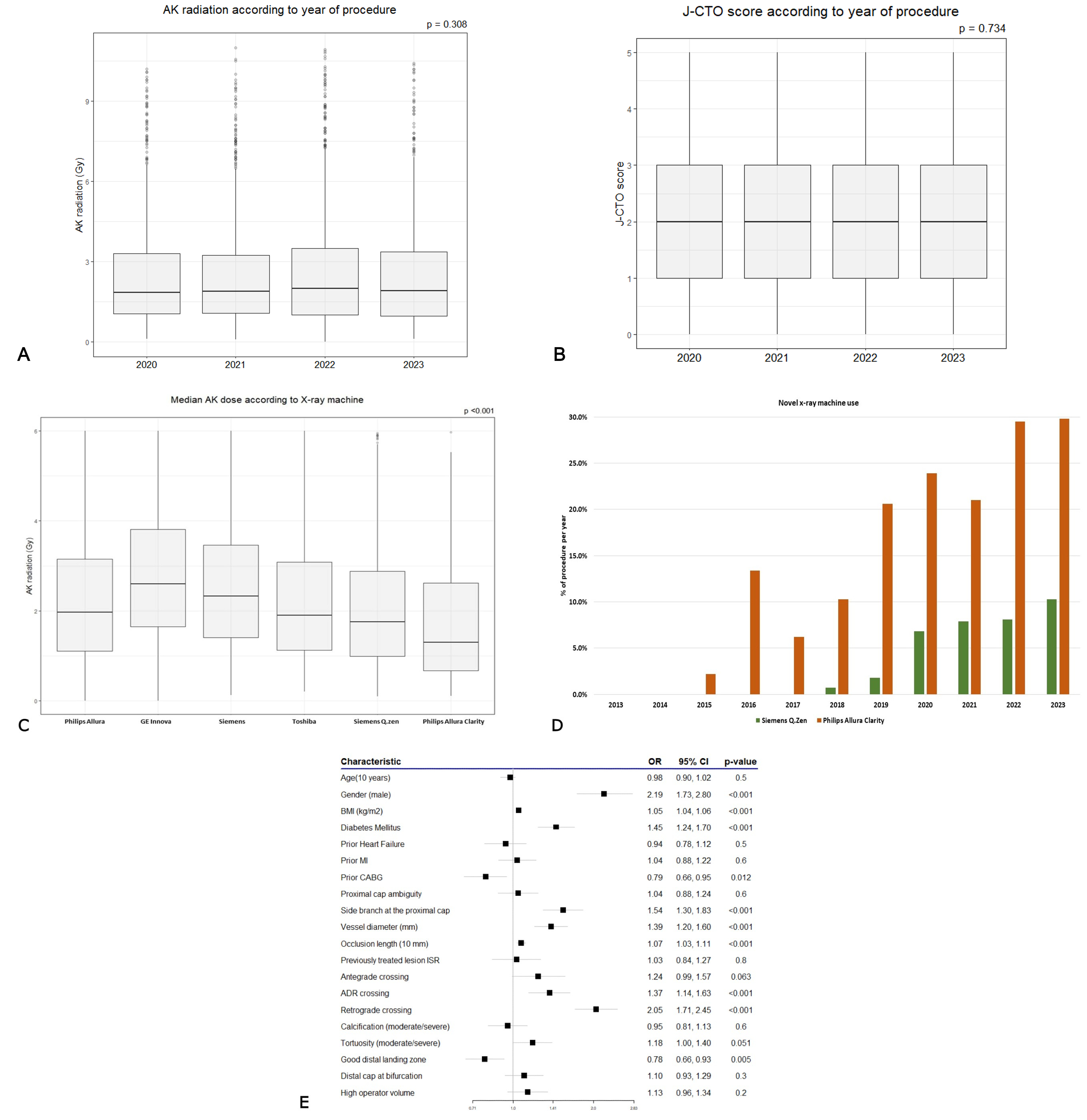 Figure. Air kerma (AK) radiation dose and lesion complexity score